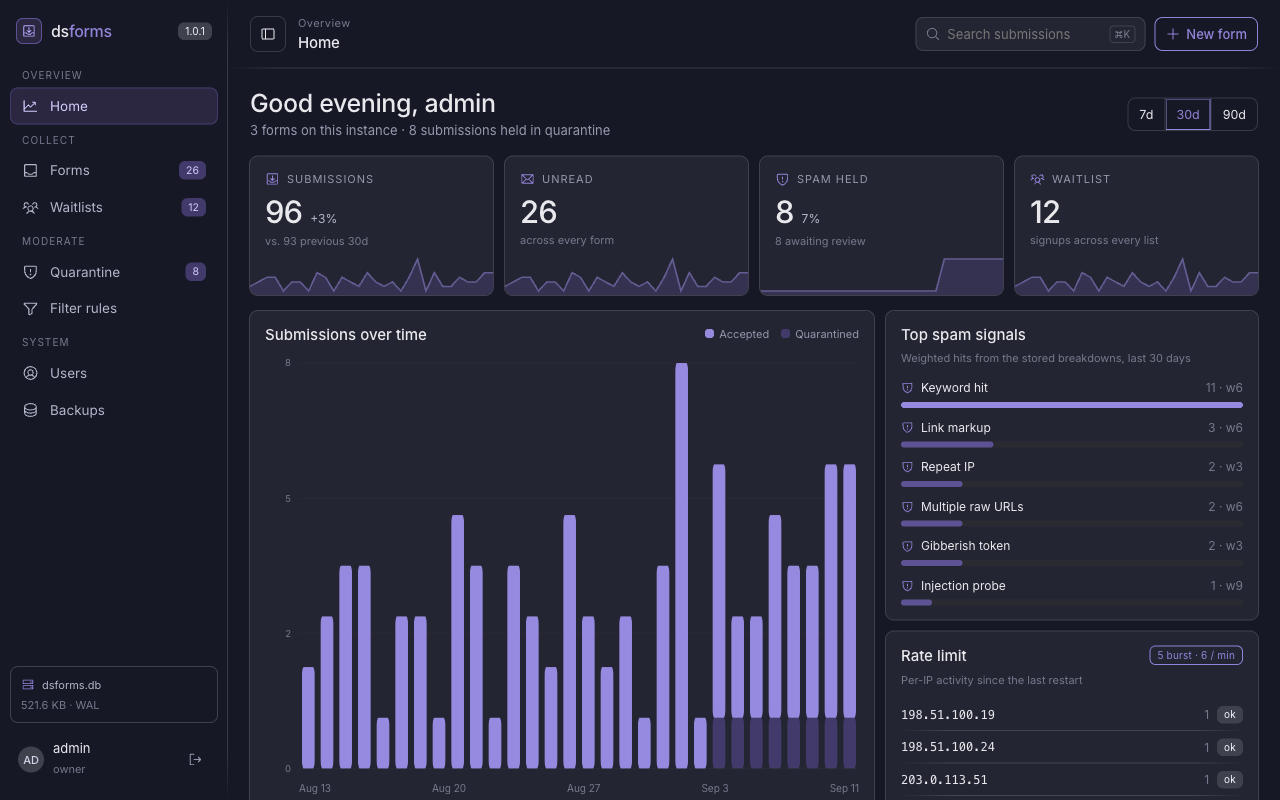 The dsforms overview: submissions over time, spam held, per-form breakdown and rate-limit activity.